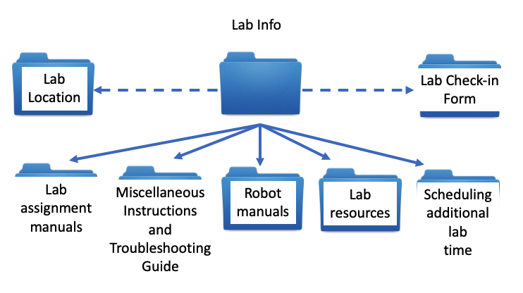 Lab info flowchart